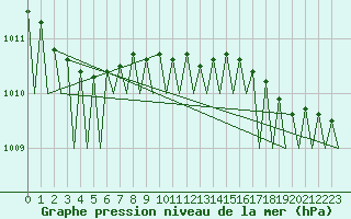 Courbe de la pression atmosphrique pour Tiree