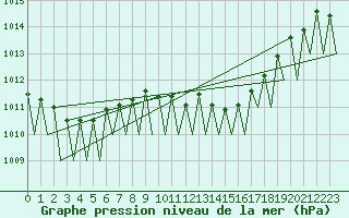 Courbe de la pression atmosphrique pour Saarbruecken / Ensheim