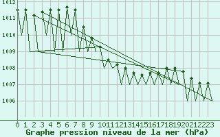Courbe de la pression atmosphrique pour Ostrava / Mosnov