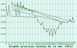 Courbe de la pression atmosphrique pour Katowice