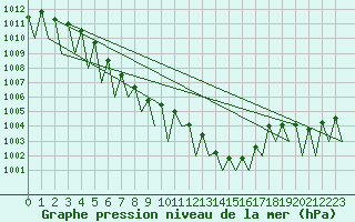 Courbe de la pression atmosphrique pour Niederstetten