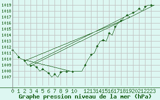 Courbe de la pression atmosphrique pour London / Heathrow (UK)