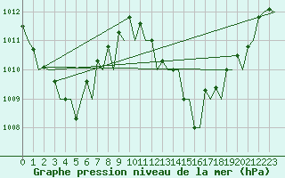 Courbe de la pression atmosphrique pour Lugano (Sw)