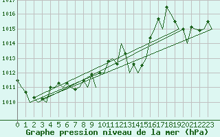 Courbe de la pression atmosphrique pour Santander / Parayas
