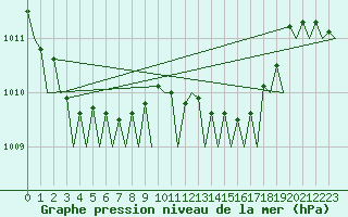 Courbe de la pression atmosphrique pour Bari / Palese Macchie