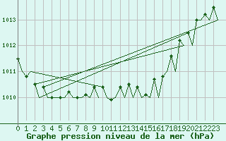 Courbe de la pression atmosphrique pour Euro Platform