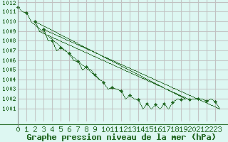 Courbe de la pression atmosphrique pour Stornoway