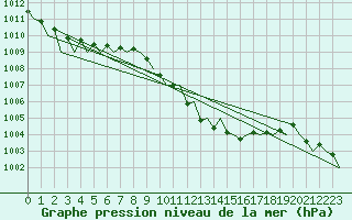 Courbe de la pression atmosphrique pour Lugano (Sw)