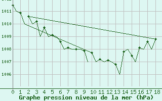 Courbe de la pression atmosphrique pour Namsos Lufthavn