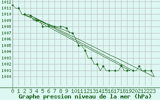Courbe de la pression atmosphrique pour Olbia / Costa Smeralda