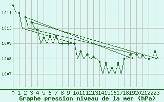 Courbe de la pression atmosphrique pour Amsterdam Airport Schiphol