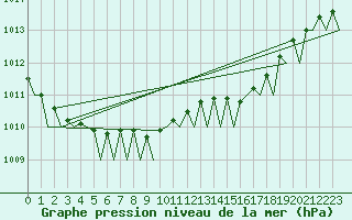 Courbe de la pression atmosphrique pour Amsterdam Airport Schiphol