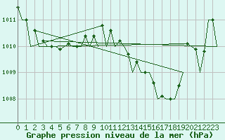 Courbe de la pression atmosphrique pour Ibiza (Esp)