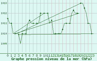 Courbe de la pression atmosphrique pour Hihifo Ile Wallis
