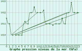 Courbe de la pression atmosphrique pour Hihifo Ile Wallis