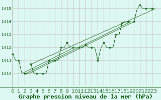 Courbe de la pression atmosphrique pour Brindisi
