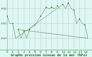 Courbe de la pression atmosphrique pour Gibraltar (UK)