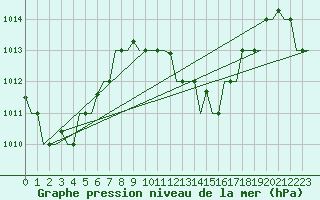 Courbe de la pression atmosphrique pour Hihifo Ile Wallis