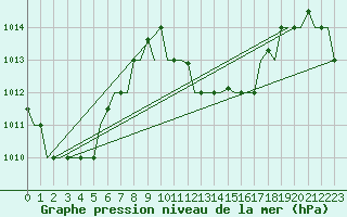 Courbe de la pression atmosphrique pour Hihifo Ile Wallis