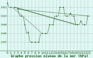 Courbe de la pression atmosphrique pour Kuching