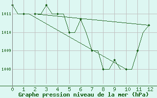 Courbe de la pression atmosphrique pour Penang / Bayan Lepas