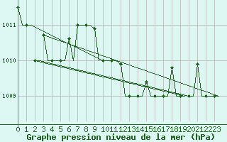 Courbe de la pression atmosphrique pour Rhodes Airport
