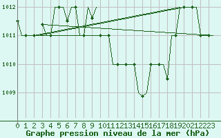 Courbe de la pression atmosphrique pour Cairo Airport