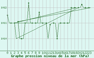 Courbe de la pression atmosphrique pour Larnaca Airport