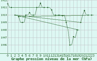 Courbe de la pression atmosphrique pour Souda Airport