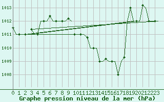 Courbe de la pression atmosphrique pour Thessaloniki Airport