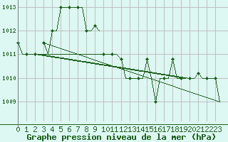 Courbe de la pression atmosphrique pour Adana / Incirlik