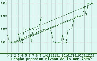 Courbe de la pression atmosphrique pour Kalamata Airport