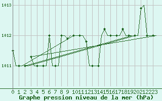 Courbe de la pression atmosphrique pour Bari / Palese Macchie