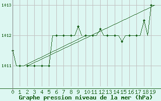 Courbe de la pression atmosphrique pour Kos Airport