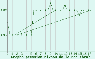 Courbe de la pression atmosphrique pour Kos Airport