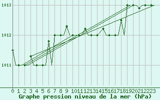 Courbe de la pression atmosphrique pour Heraklion Airport