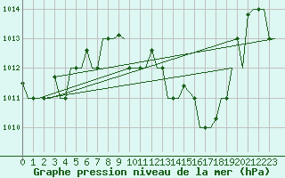 Courbe de la pression atmosphrique pour Milano / Malpensa