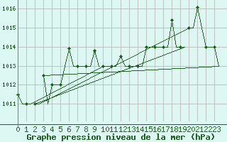 Courbe de la pression atmosphrique pour Ioannina Airport