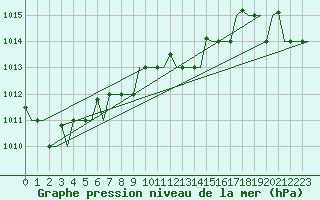 Courbe de la pression atmosphrique pour Torino / Caselle