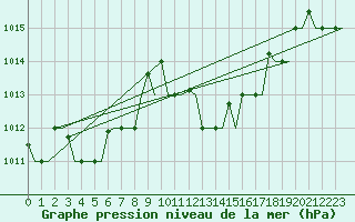 Courbe de la pression atmosphrique pour Cagliari / Elmas