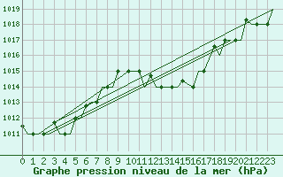 Courbe de la pression atmosphrique pour Milano / Malpensa