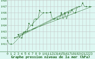 Courbe de la pression atmosphrique pour Torino / Caselle