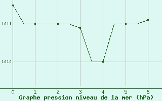 Courbe de la pression atmosphrique pour Kerkyra Airport