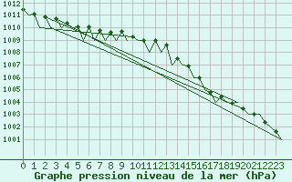 Courbe de la pression atmosphrique pour Lugano (Sw)