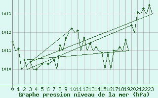 Courbe de la pression atmosphrique pour Gibraltar (UK)