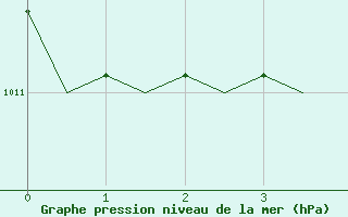 Courbe de la pression atmosphrique pour Palermo / Punta Raisi