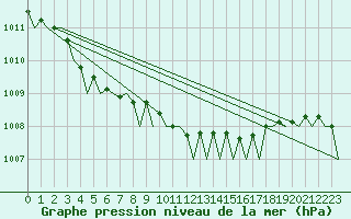 Courbe de la pression atmosphrique pour Skelleftea Airport