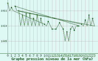 Courbe de la pression atmosphrique pour Mikkeli