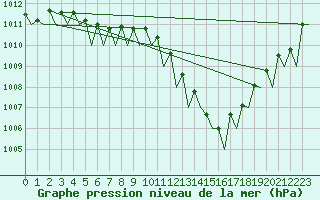 Courbe de la pression atmosphrique pour Hannover