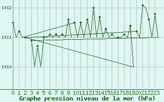 Courbe de la pression atmosphrique pour Euro Platform